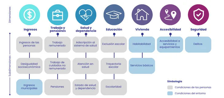 Esquema de las siete dimensiones del IGVUST —ingresos, trabajo y pensiones, salud y dependencia, educación, vivienda, accesibilidad y seguridad— con sus subdimensiones debajo, distinguiendo en gris las condiciones de las personas y en azul las del entorno.
