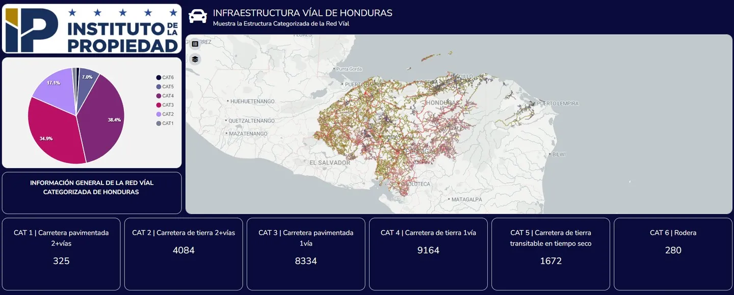 Tablero «Infraestructura vial de Honduras» publicado en Geonodo: mapa de la red vial categorizada, un gráfico circular con la distribución por categoría y los kilómetros de cada una, de carretera pavimentada de dos o más vías a rodera.